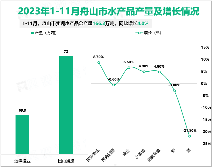 2023年1-11月舟山市水产品产量及增长情况