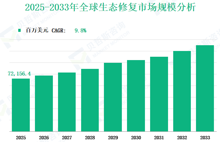 2025-2033年全球生态修复市场规模分析