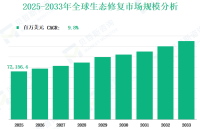 2025-2033年全球生态修复市场收入及份额洞察（按类型、应用、地区和参与者划分）