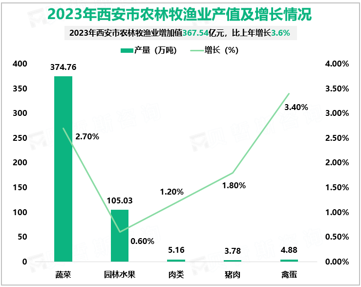 2023年西安市农林牧渔业产值及增长情况