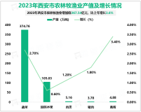 2023年西安市农林牧渔业增加值367.54亿元，比上年增长3.6%