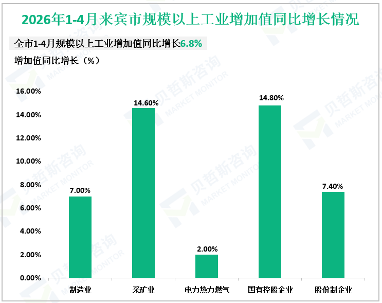 2026年1-4月来宾市规模以上工业增加值同比增长情况