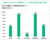 2026年1-4月来宾市规模以上工业增加值同比增长6.8%