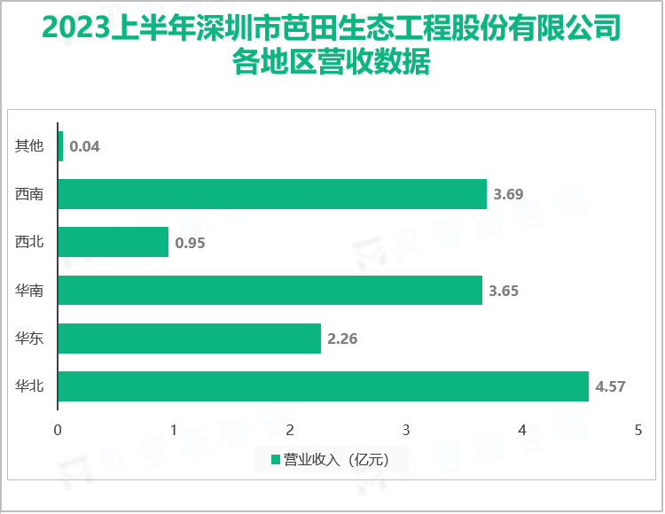 2023上半年深圳市芭田生态工程股份有限公司 各地区营收数据