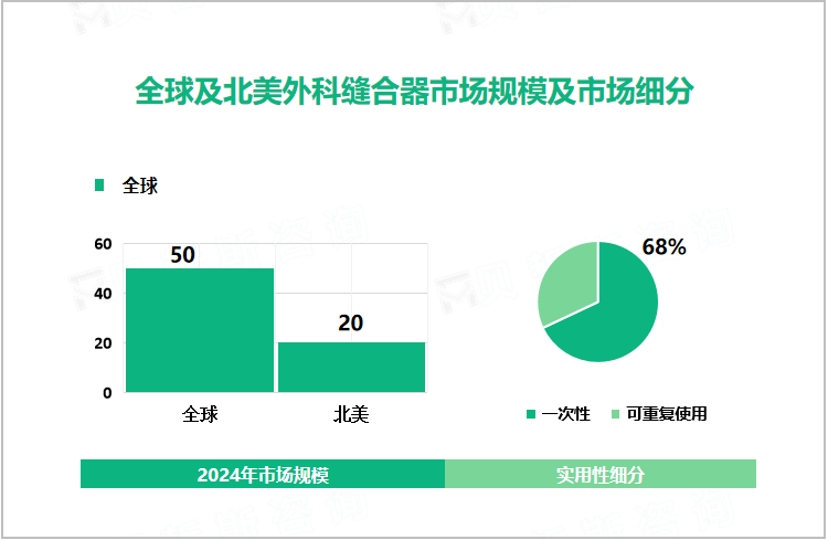 全球及北美外科缝合器市场规模及市场细分