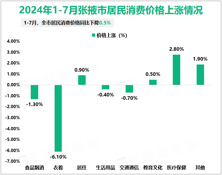 2024年1-7月张掖市居民消费价格上涨情况