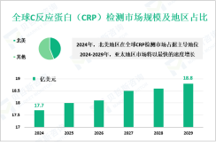 C反应蛋白（CRP）检测行业概况：2024年全球市场规模为17.7亿美元