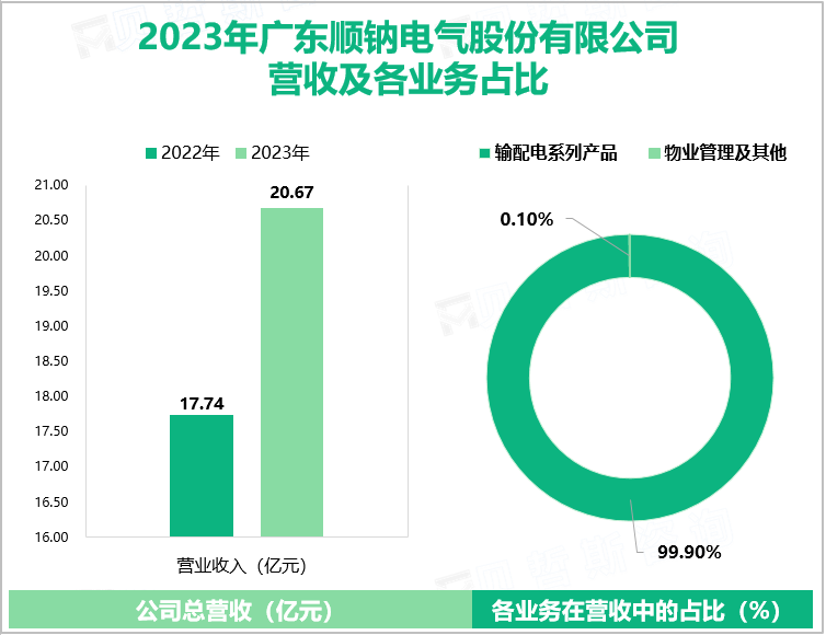 2023年广东顺钠电气股份有限公司营收及各业务占比