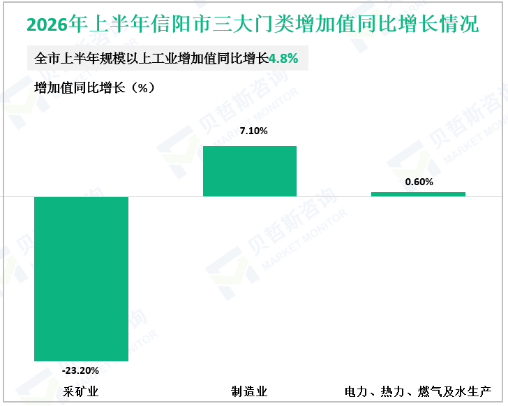 2026年上半年信阳市三大门类增加值同比增长情况