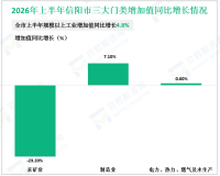 2026年上半年信阳市地区生产总值（GDP）1602.99亿元，同比增长5.1%