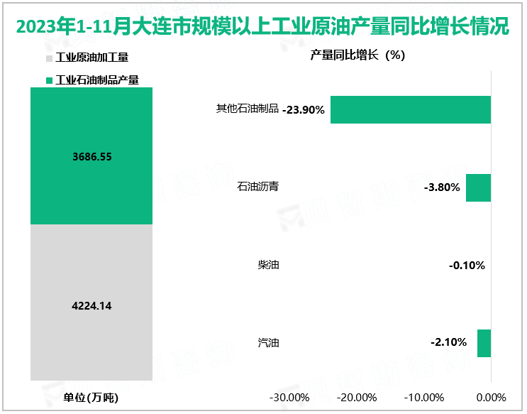 2023年1-11月大连市规模以上工业原油产量同比增长情况