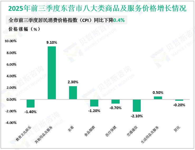  2025年前三季度东营市八大类商品及服务价格增长情况