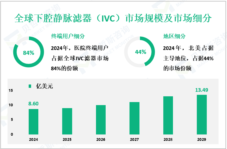 全球下腔静脉滤器（IVC）市场规模及市场细分