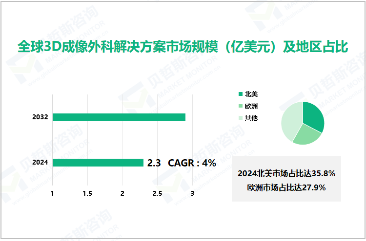 全球3D成像外科解决方案市场规模（亿美元）及地区占比