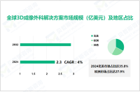 2024年3D成像外科解决方案行业竞争格局：北美、欧洲市场占比分别达35.8%、27.9%

