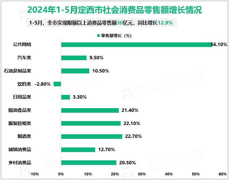 2024年1-5月定西市社会消费品零售额增长情况