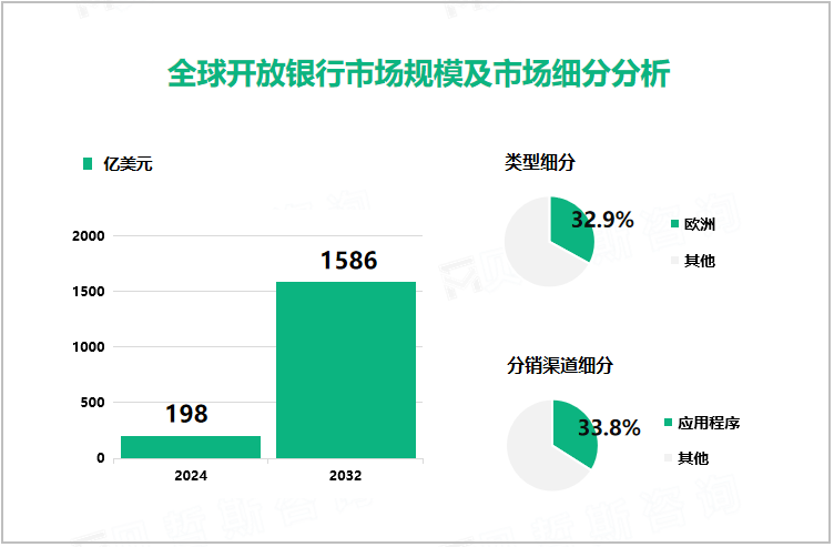 全球开放银行市场规模及市场细分分析