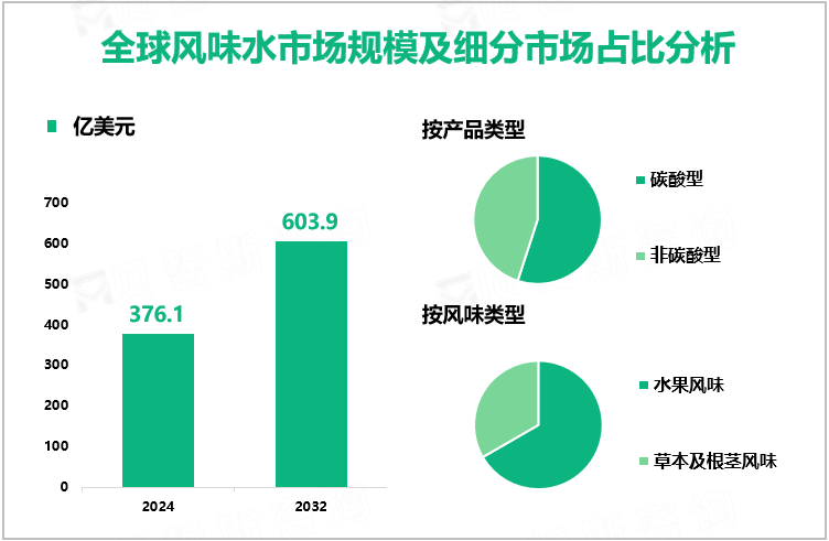 全球风味水市场规模及细分市场占比分析