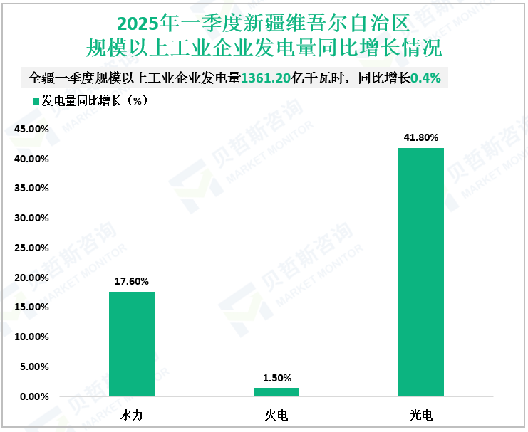 2025年一季度新疆维吾尔自治区规模以上工业企业发电量同比增长情况