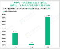 2025年一季度新疆维吾尔自治区规模以上工业企业原煤产量1.42亿吨，同比增长12.4%