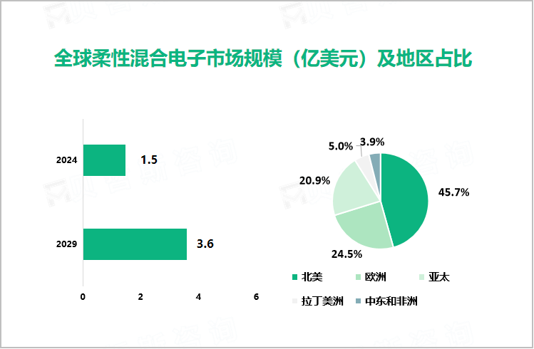 全球柔性混合电子市场规模（亿美元）及地区占比