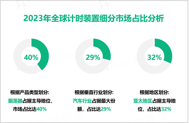 2023年全球计时装置细分市场占比分析