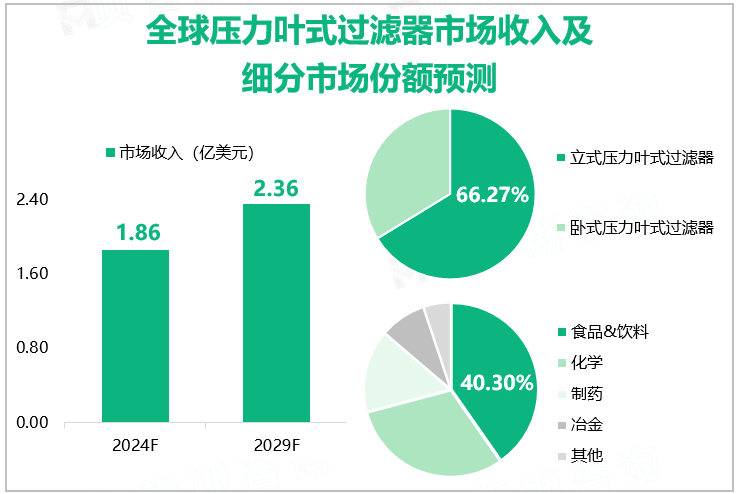 全球压力叶式过滤器市场收入及细分市场份额预测