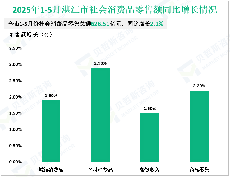 2025年1-5月湛江市社会消费品零售额同比增长情况