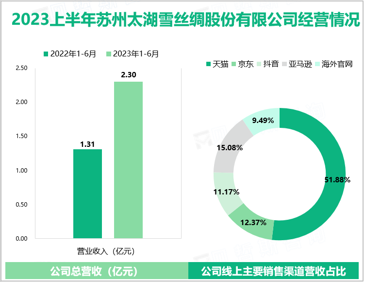 2023上半年苏州太湖雪丝绸股份有限公司经营情况