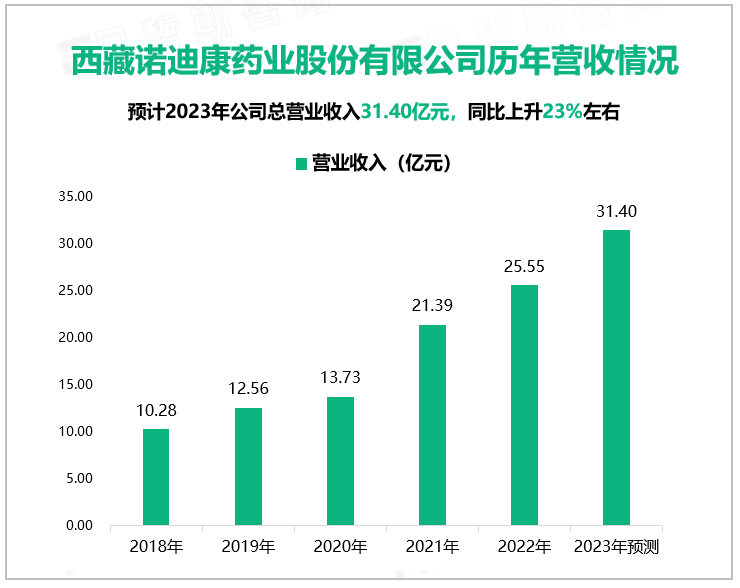 西藏诺迪康药业股份有限公司历年营收情况