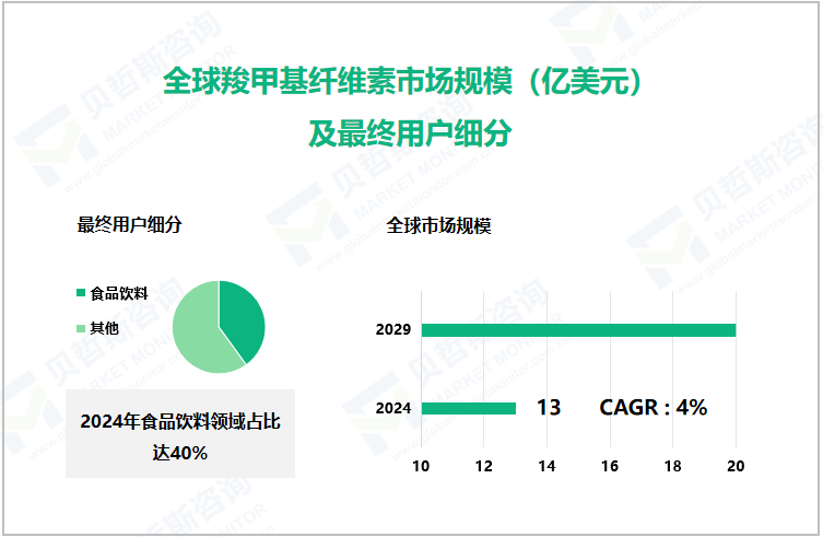 全球羧甲基纤维素市场规模（亿美元）及最终用户细分 