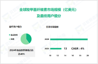 2024年全球羧甲基纤维素市场规模达13亿美元，食品饮料领域占比达40%

