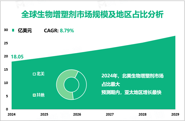 全球生物增塑剂市场规模及地区占比分析