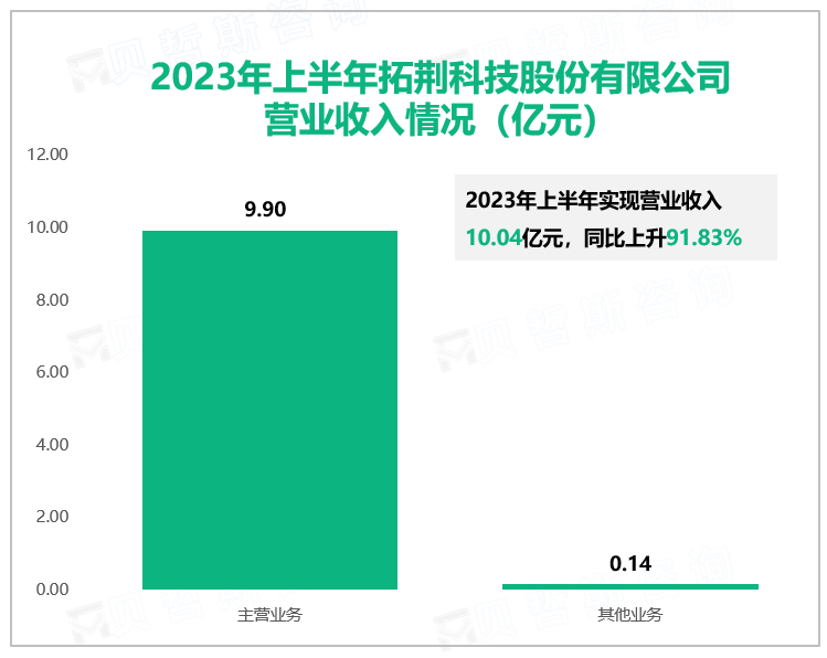 2023年上半年拓荆科技股份有限公司营业收入情况（亿元）