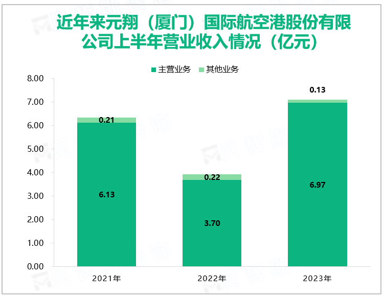 近年来元翔（厦门）国际航空港股份有限公司上半年营业收入情况（亿元）