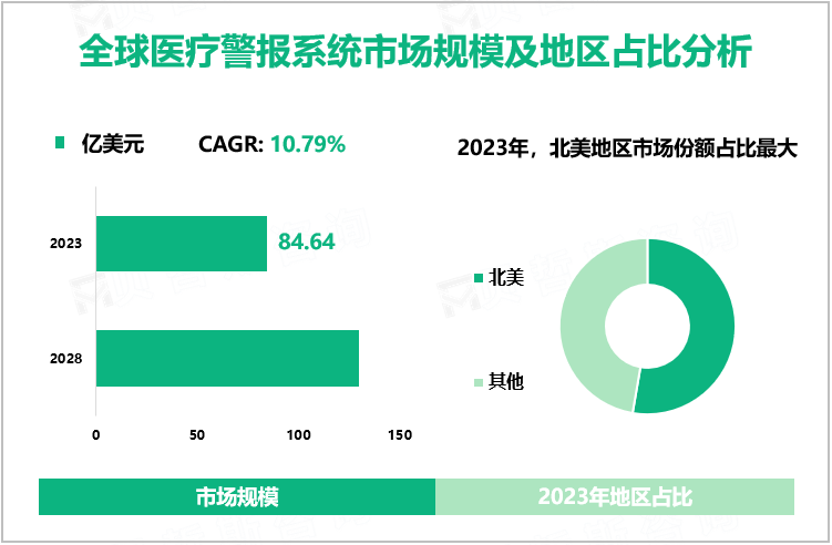 全球医疗警报系统市场规模及地区占比分析