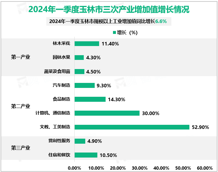 2024年一季度玉林市三次产业增加值增长情况