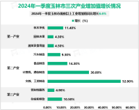 2024年一季度玉林市生产总值507.86亿元，同比增长2.1%