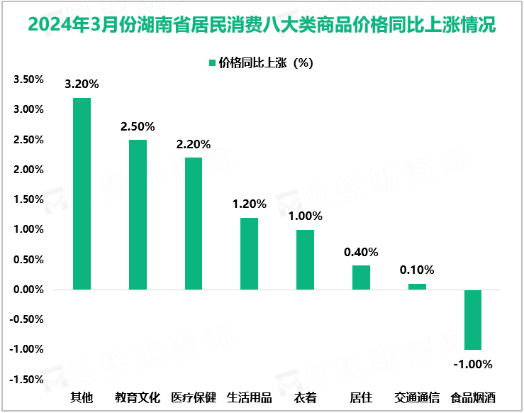 2024年3月份湖南省居民消费八大类商品价格同比上涨情况