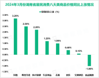 2024年3月份湖南省居民消费价格同比上涨0.5%