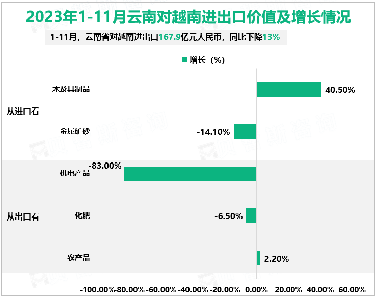 2023年1-11月云南对越南进出口价值及增长情况