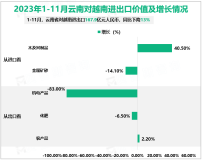 2023年1-11月云南省对越南进出口167.9亿元，较去年同期下降13%