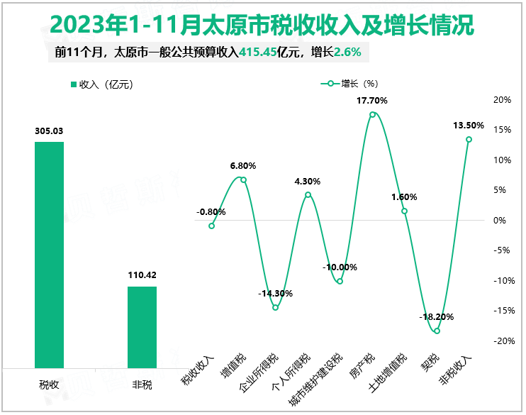 2023年1-11月太原市税收收入及增长情况