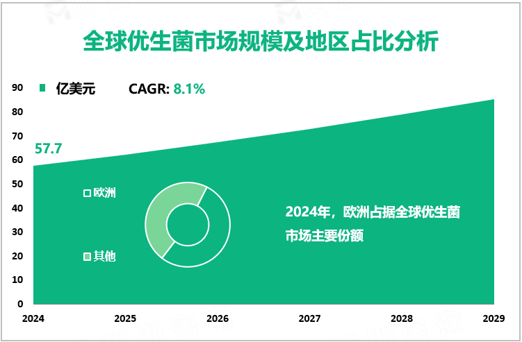 全球优生菌市场规模及地区占比分析