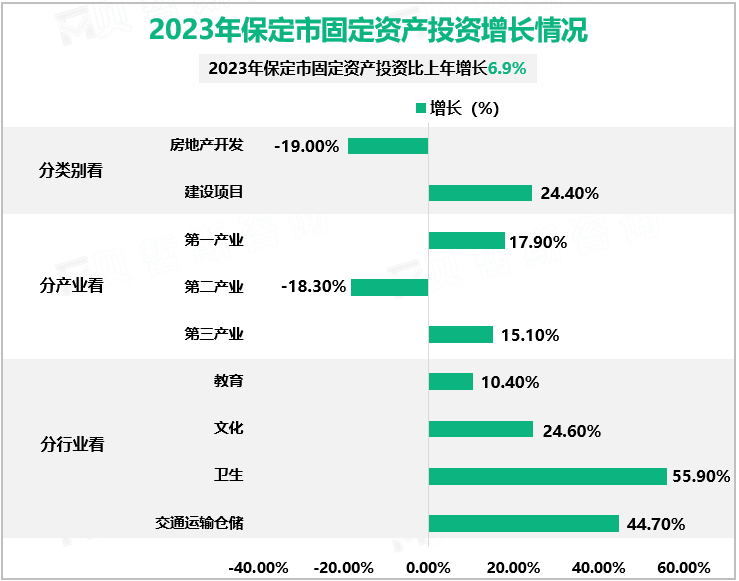 2023年保定市固定资产投资增长情况