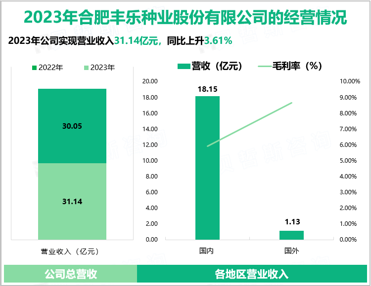 2023年合肥丰乐种业股份有限公司的经营情况