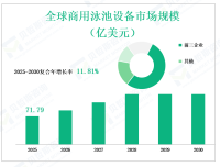 从2025年到2030年，全球商业游泳池设备市场产量和价值，按类型、应用、地区和参与者