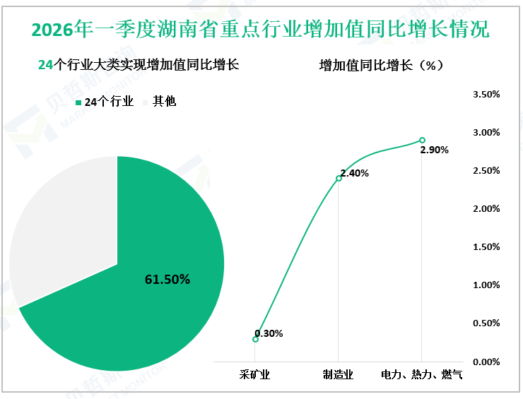 2026年一季度湖南省重点行业增加值同比增长情况
