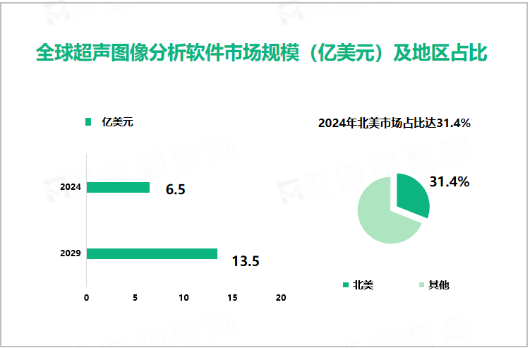 全球超声图像分析软件市场规模（亿美元）及地区占比 