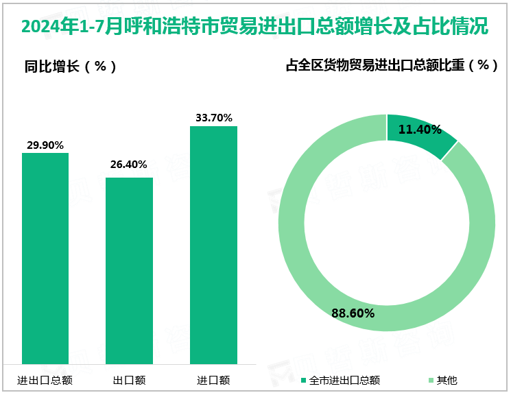 2024年1-7月呼和浩特市贸易进出口总额增长及占比情况